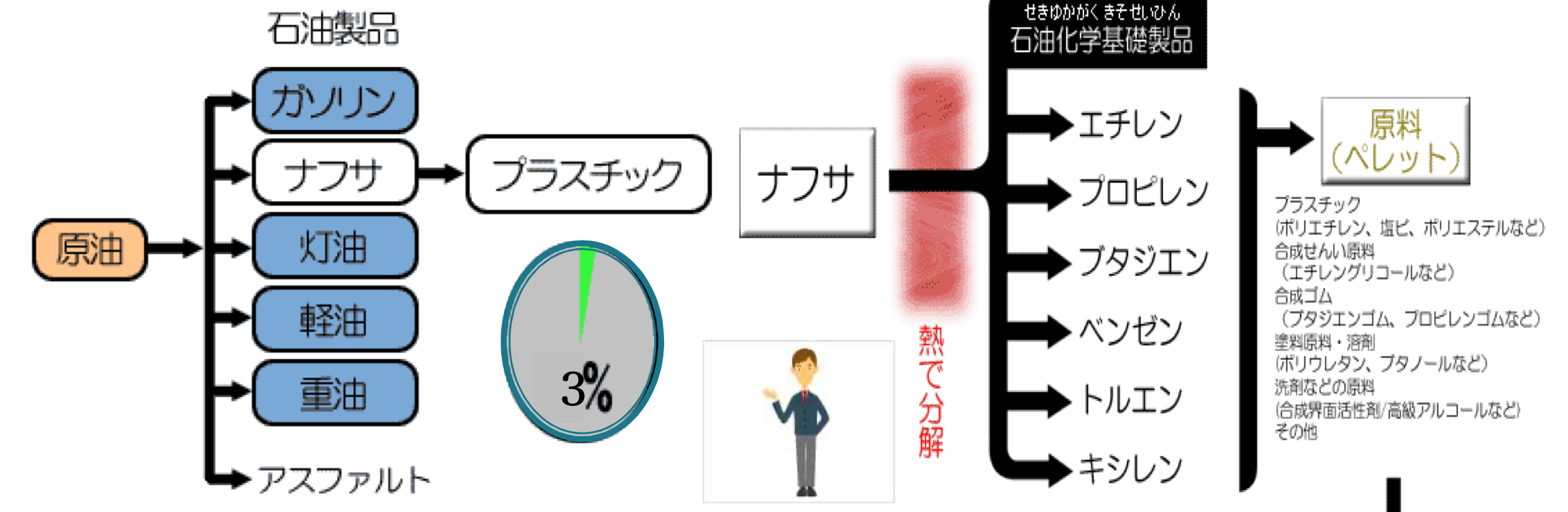 プラスチックとは？その種類やどのように作られ、何に使われるか 