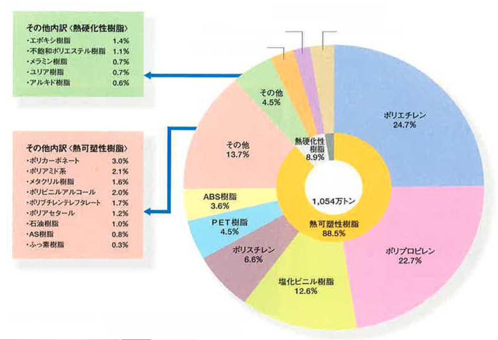 プラスチックとは？その種類やどのように作られ、何に使われるか 