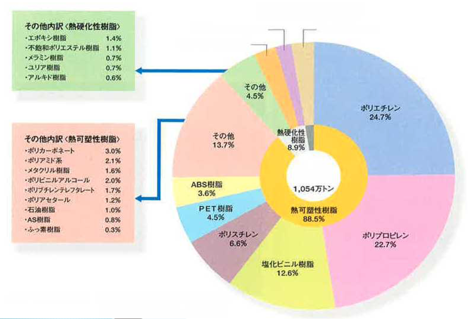 プラスチック　種類