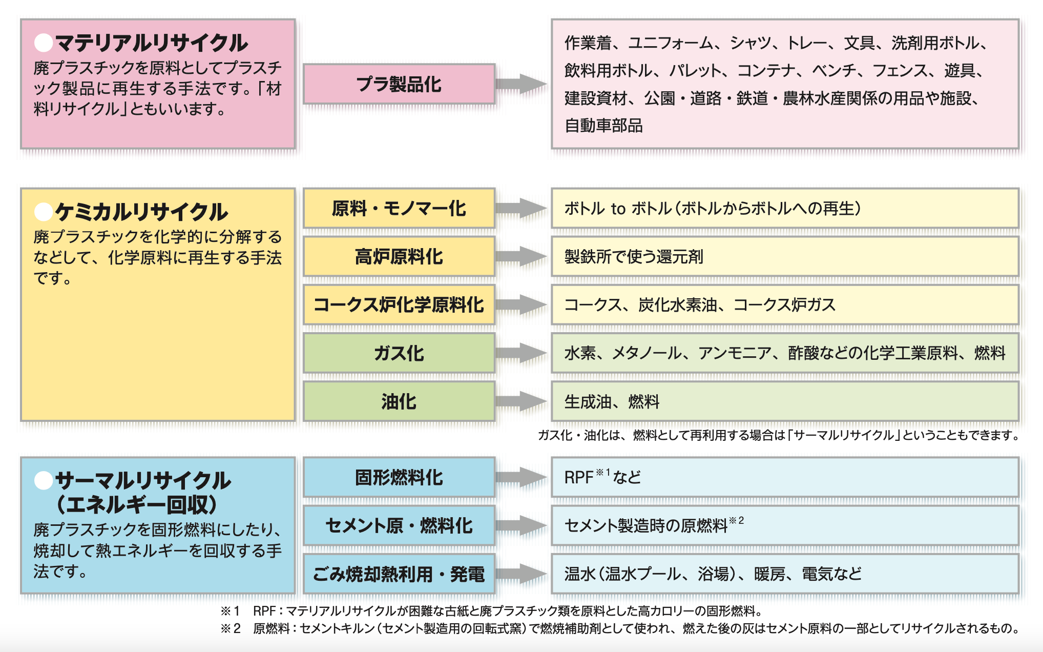 プラスチック　リサイクル