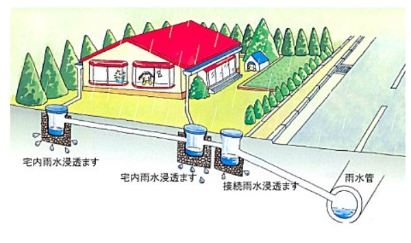 雨水貯留浸透施設とは?都市型洪水のリスクに備える仕組みを紹介 | 暗渠管 | お役立ちコラム | ニホン・ドレン株式会社