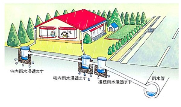 雨水貯留浸透施設