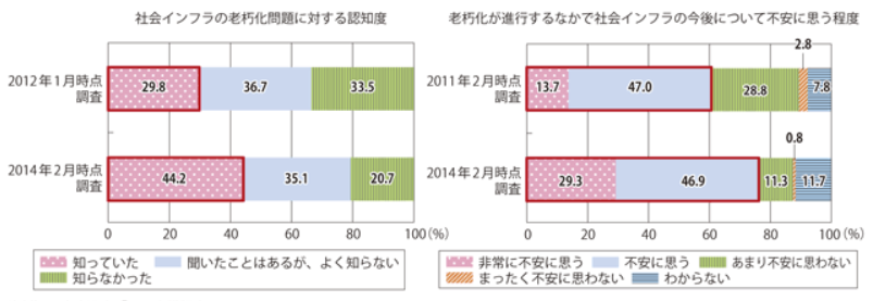 インフラ　老朽化