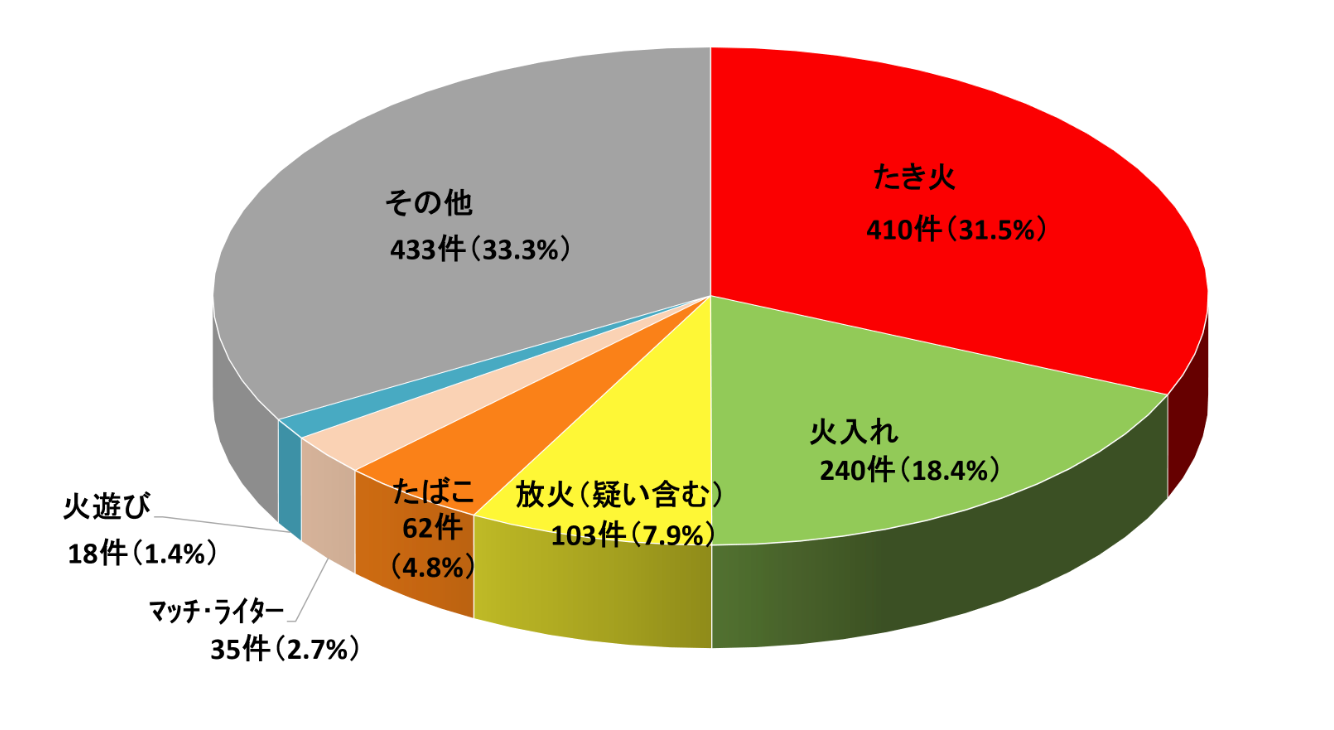 山火事　原因　日本