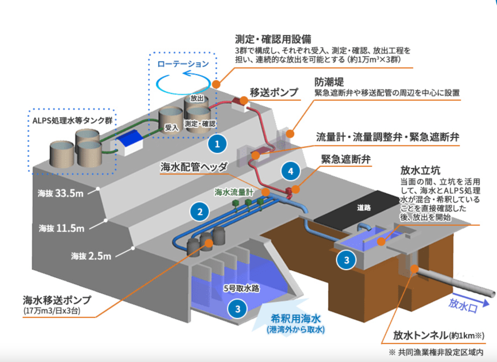 alps 処理 水 海洋 放出