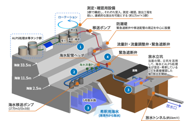 ALPS処理水とは？汚染水との違いを解説