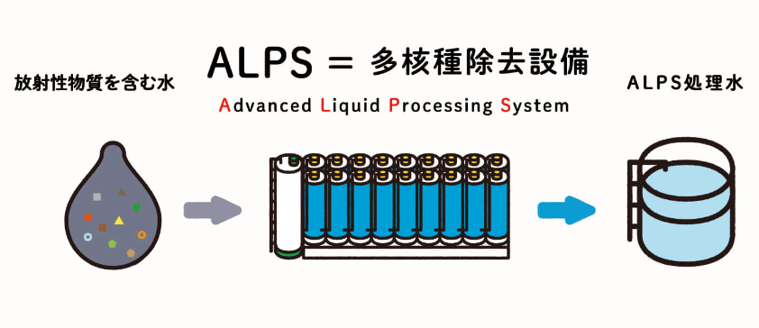 alps 処理 水 海洋 放出