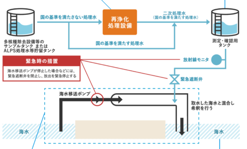 alps 処理 水 海洋 放出