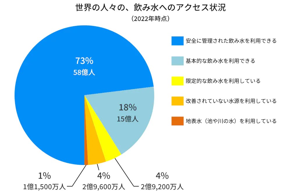 世界 水 資源　問題