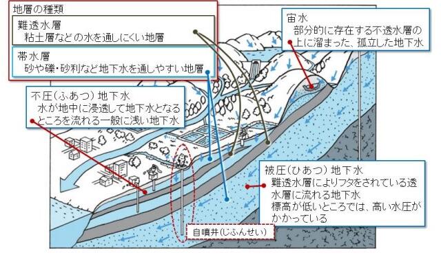 地下水の種類