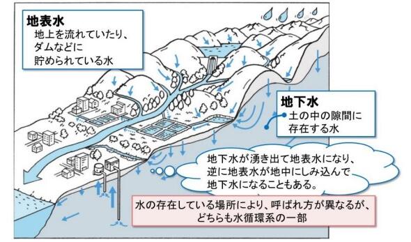 地下水と地表水