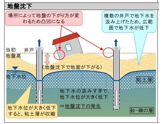 地盤沈下