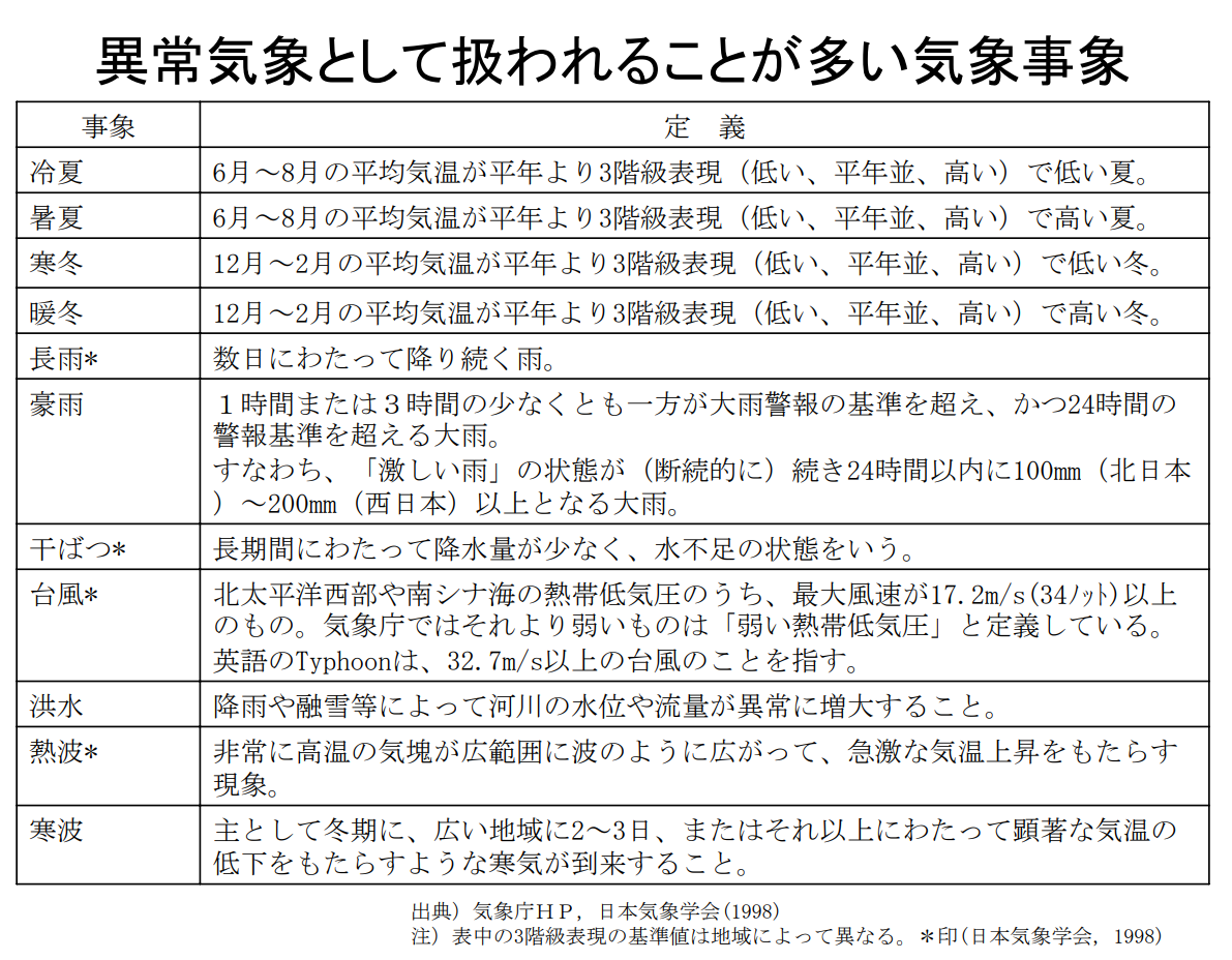 異常気象