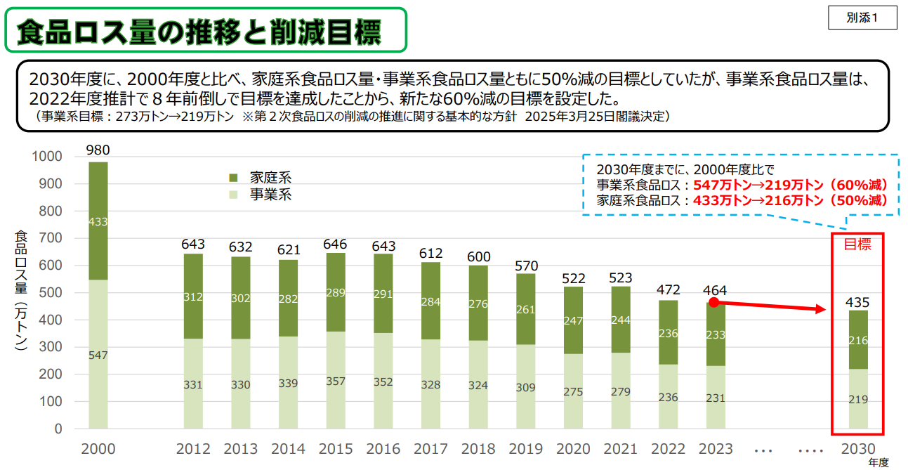 食品ロス