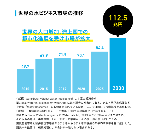 水ビジネス