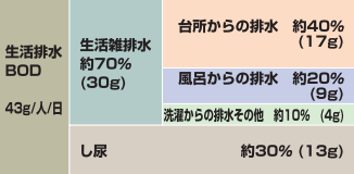 生活 排水